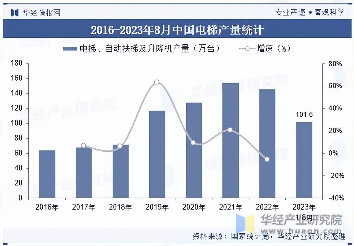 国电梯发展现状及竞争格局分析k8凯发国际入口2023年我