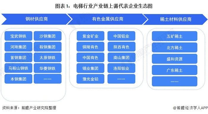 行业产业链代表企业全景生态图k8凯发国际登录【干货】电梯