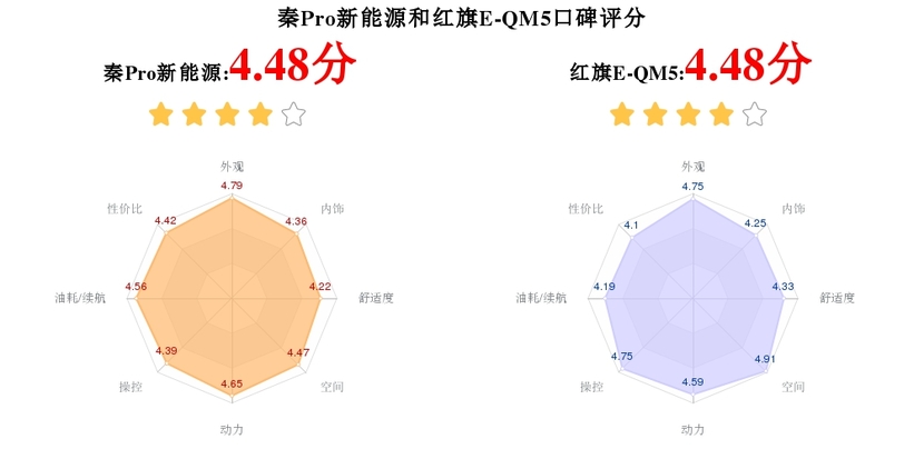 -QM5怎么选？ 哪款车尺寸更大？凯发k8登录秦Pro新能源和红旗E