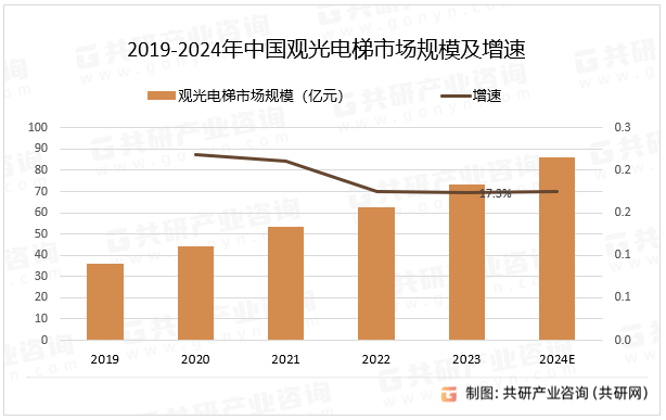 市场供需态势及市场前景评估报告凯发k8首页中国观光电梯行业